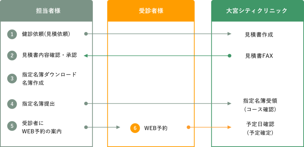 入社 前 健康 診断